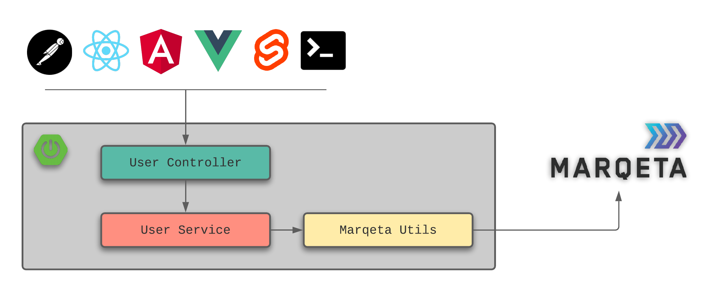 Marqeta - User API Example Marqeta