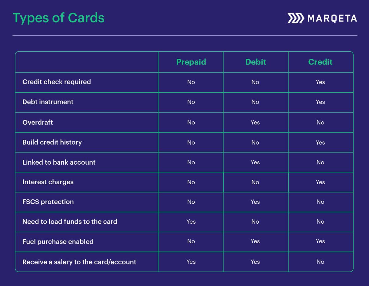 Types of Payment Cards