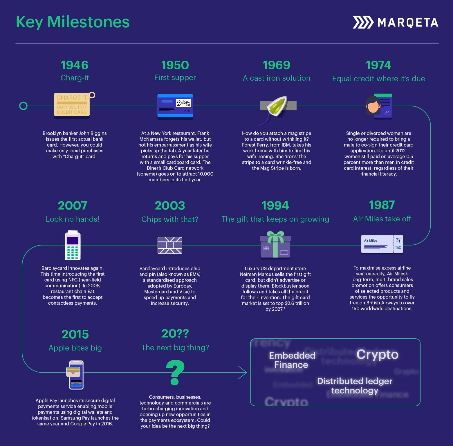 How We Got Here - History of Payment Cards