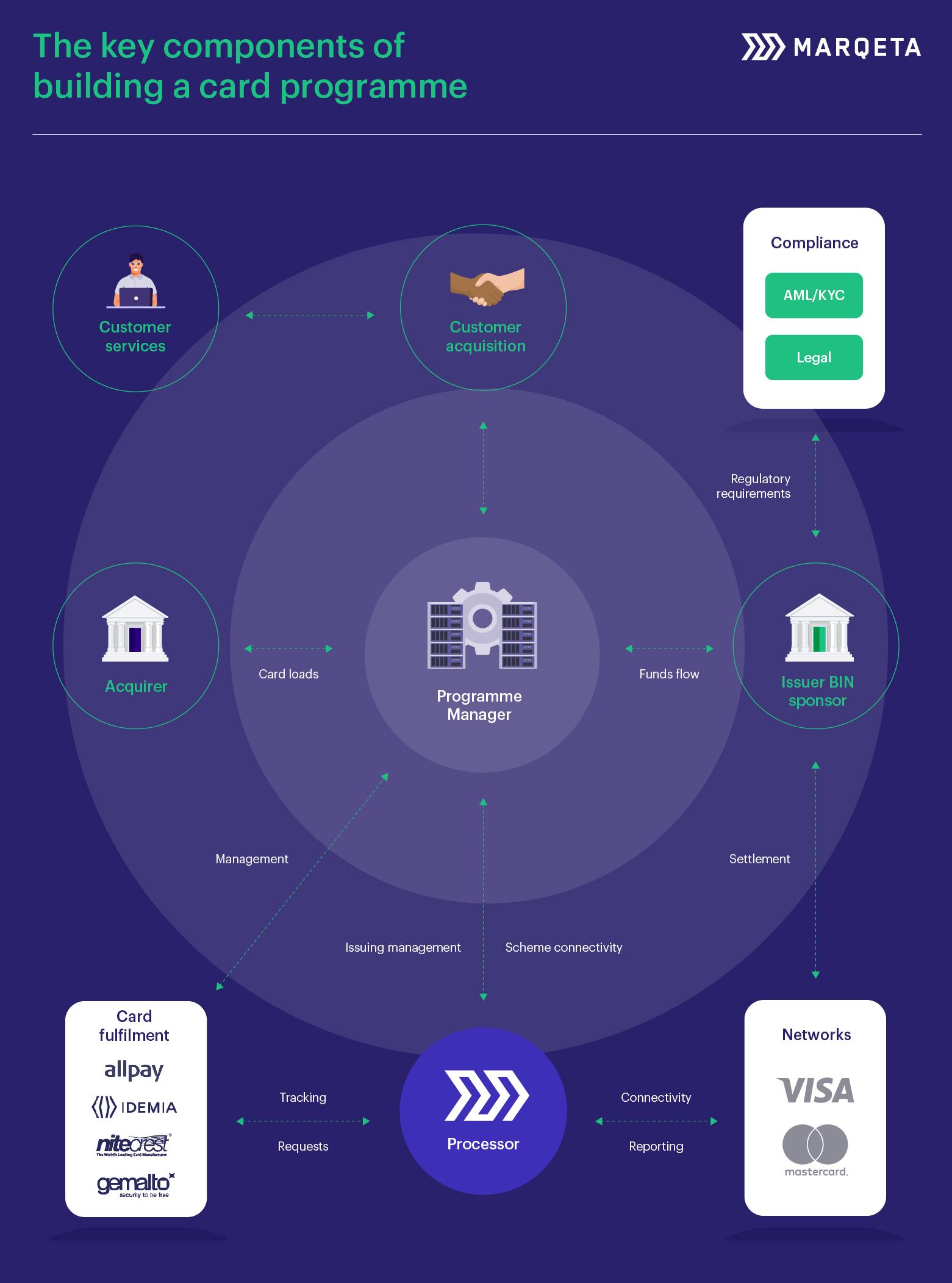 What you need to build a card programme