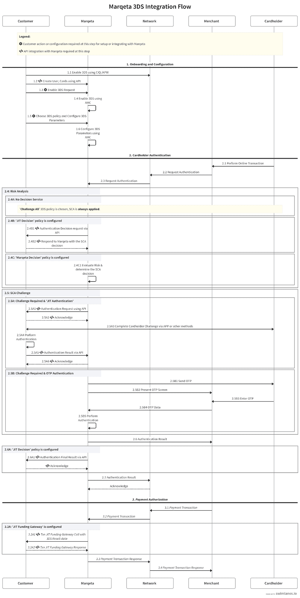 Integration flow
