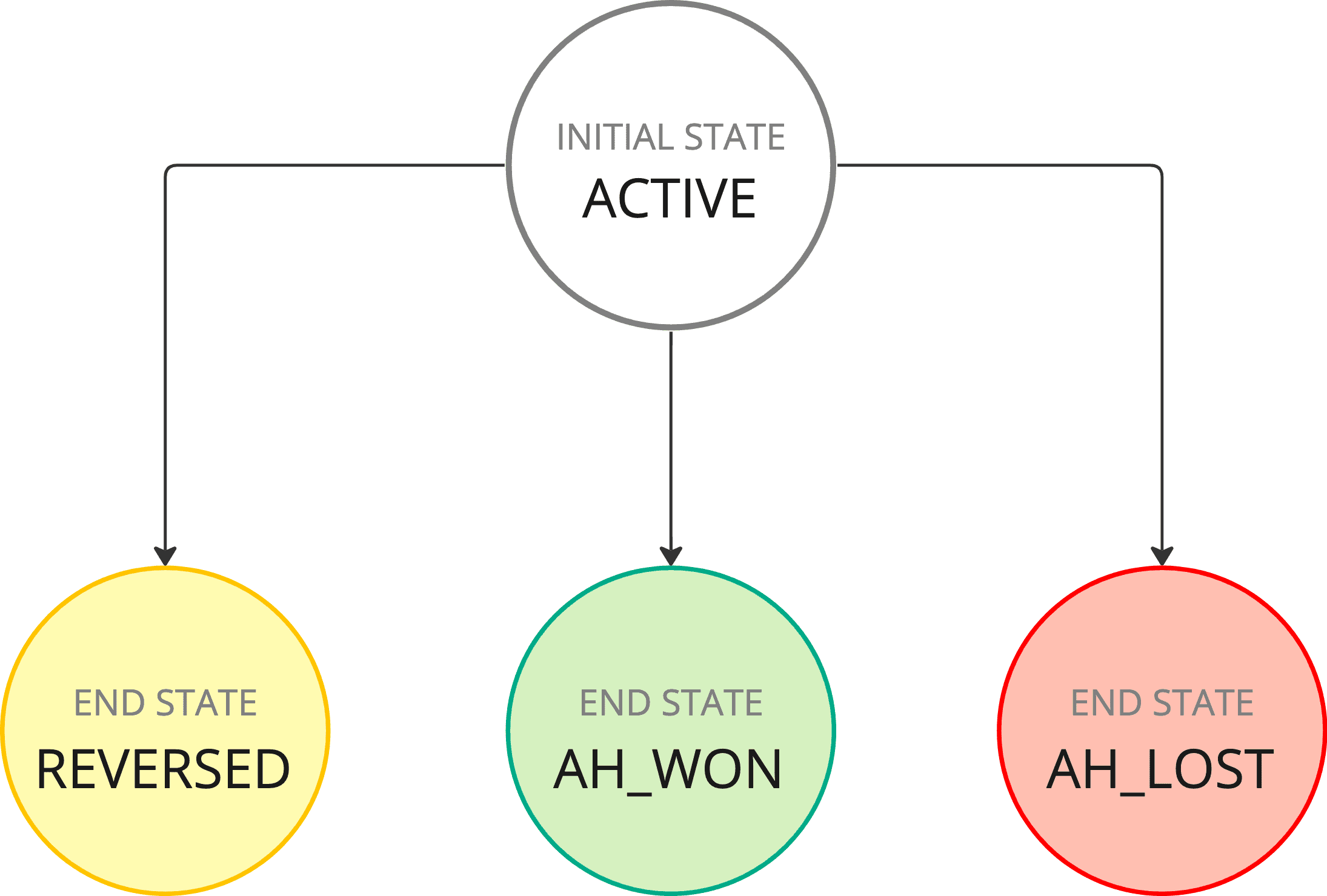 Possible transitions between dispute states