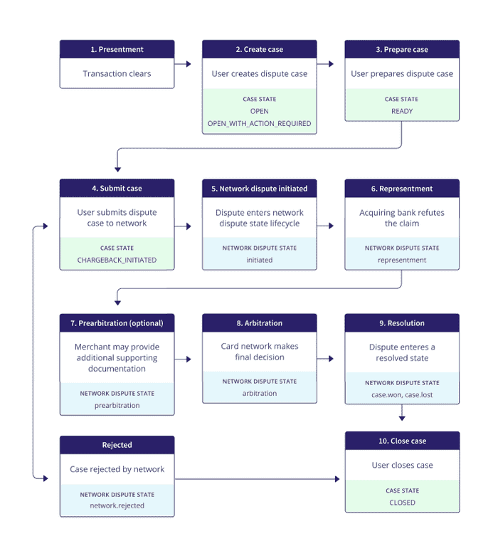 Dispute Lifecycle