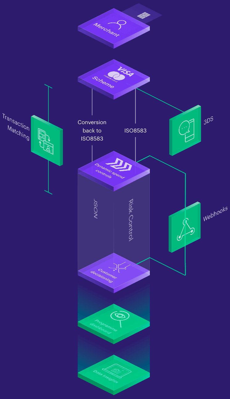 Marqeta Platform